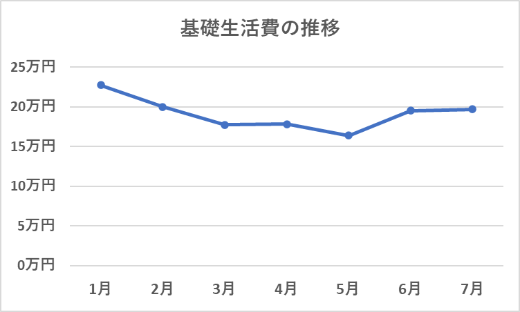 2024年基礎生活費の推移（7月）