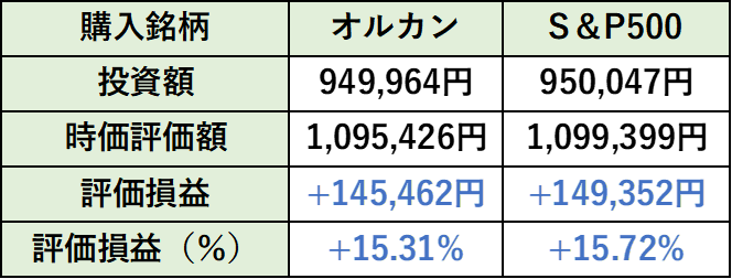 つみたて投資枠の損益詳細