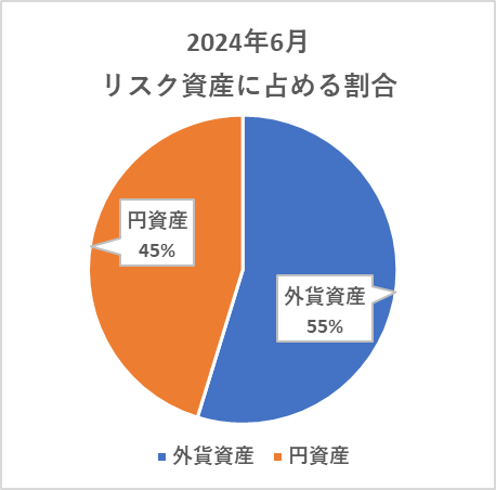 リスク資産に占める外貨資産と円資産の比率（6月）