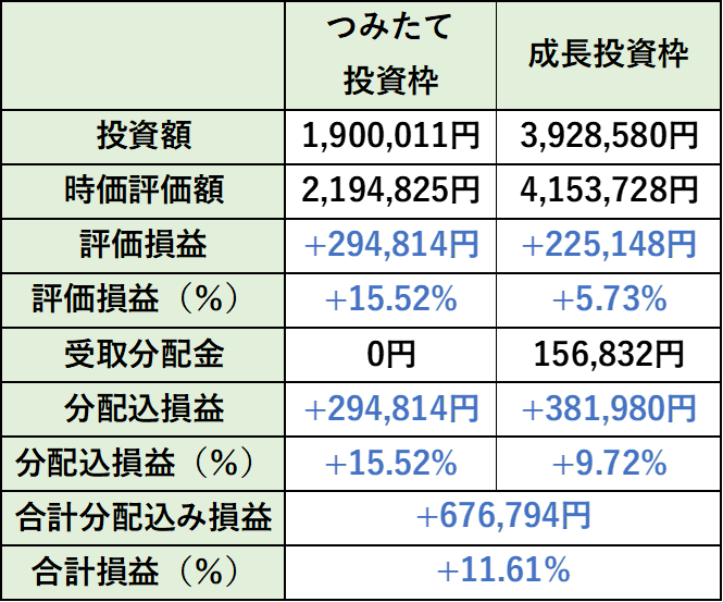 新NISA全体の損益詳細