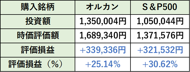 つみたて投資枠の損益詳細