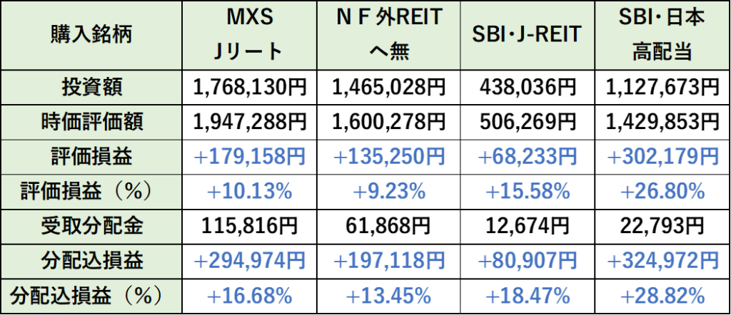 成長投資枠の損益詳細