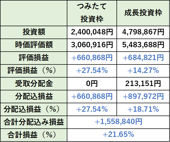 新NISA全体の損益詳細（2026年1月更新）