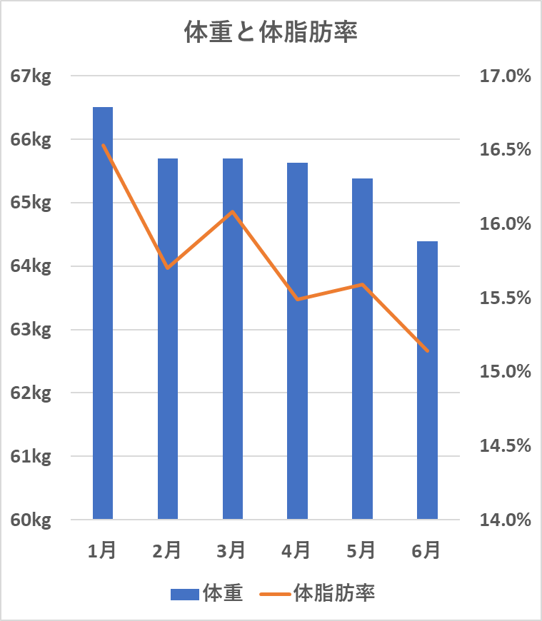 体重と体脂肪率の変化（6月）