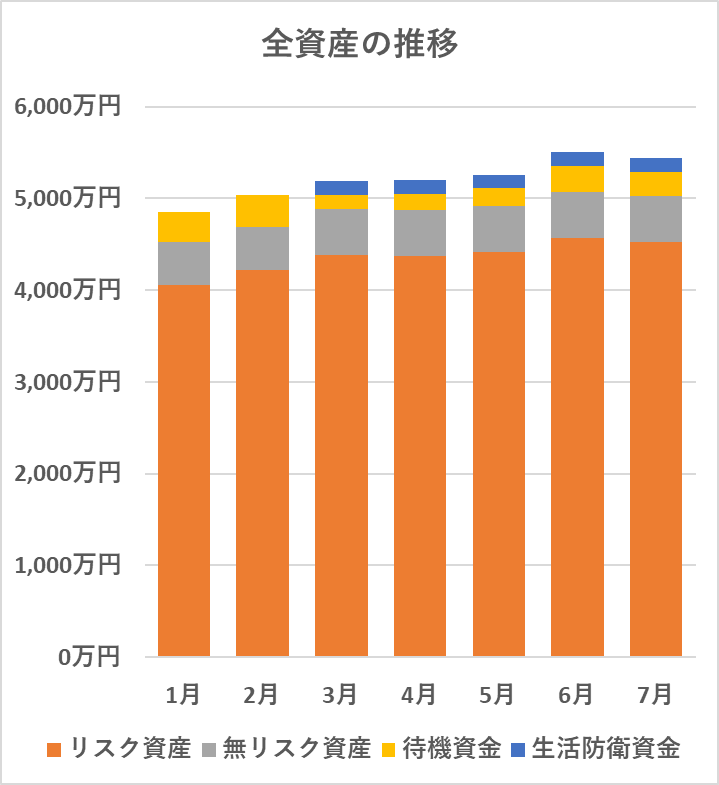 全資産の推移（7月）