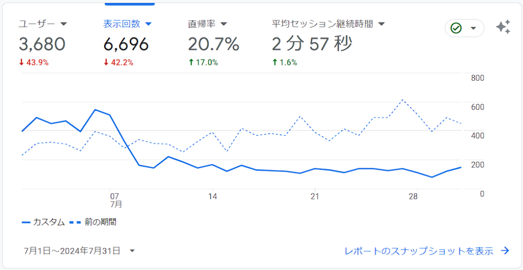 7月のPVの推移