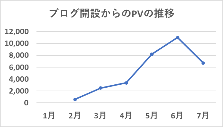 ブログ開設からのPVの推移