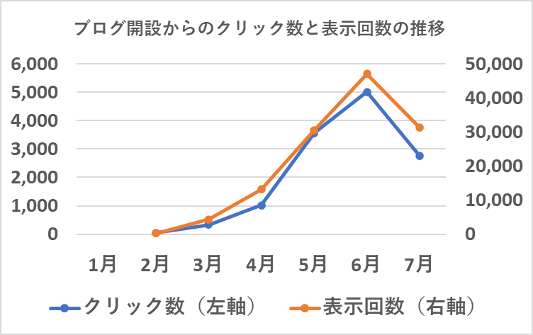 ブログ開設からのクリック数と表示回数の推移（7月）