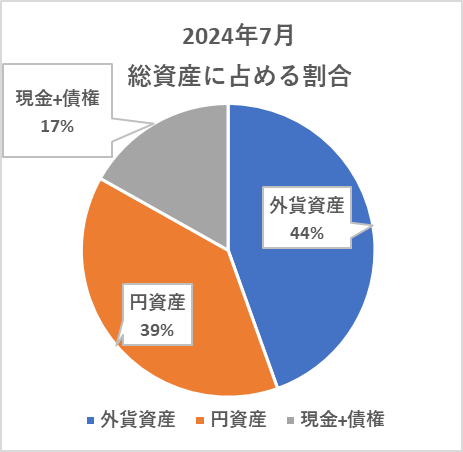 総資産に占める外貨資産・円資産の割合（7月）