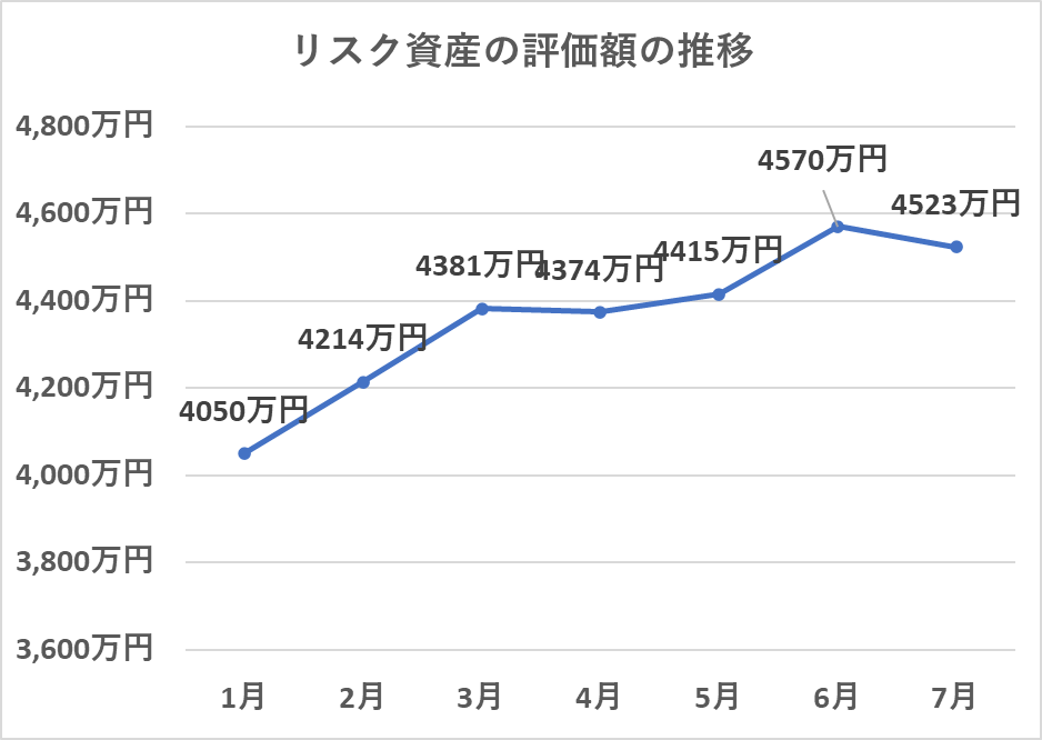 リスク資産の評価額の推移（7月）