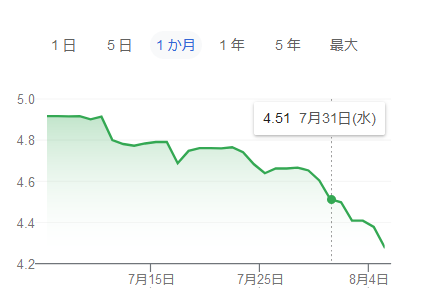 トルコリラの為替レート（7月）