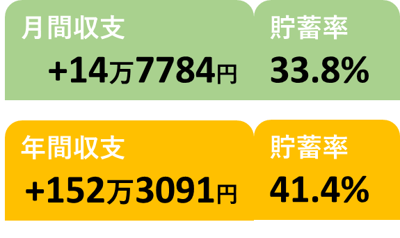 7月と年間の収支と貯蓄率