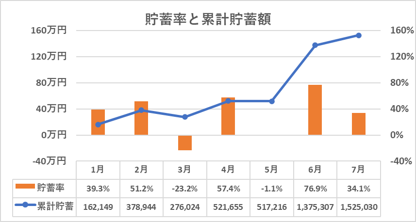 年間の貯蓄率と累計貯蓄額の推移（7月）