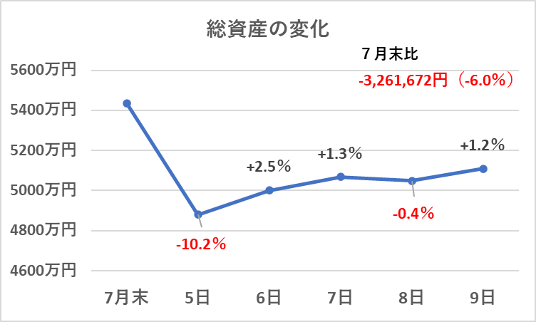 植田ショックによる総資産の変化