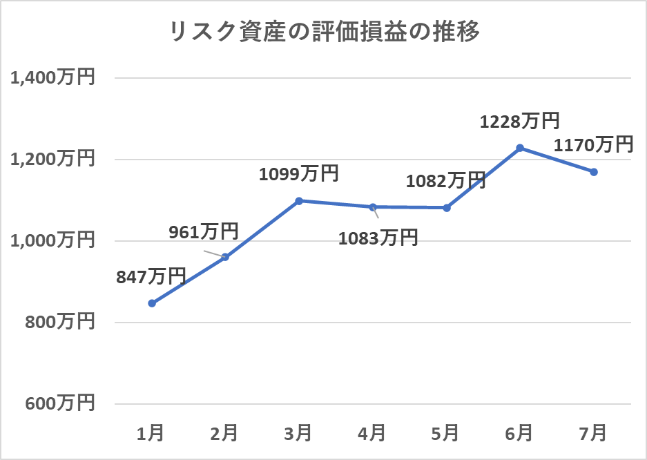 リスク資産の評価額の推移（7月）