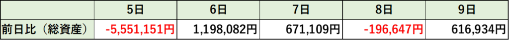 植田ショックによる総資産の前日比