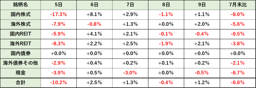 総資産アセットクラス別推移（前日比％）