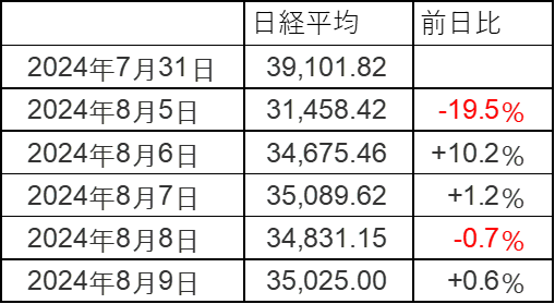 植田ショックによる日経平均の変化