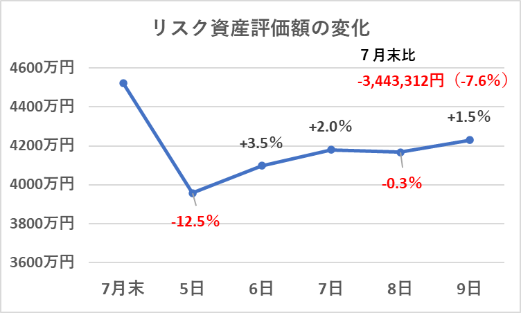 植田ショックによるリスク資産評価額の変化