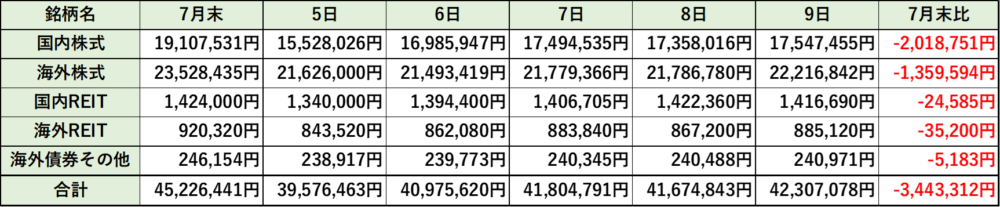 リスク資産アセットクラス別推移（評価額）