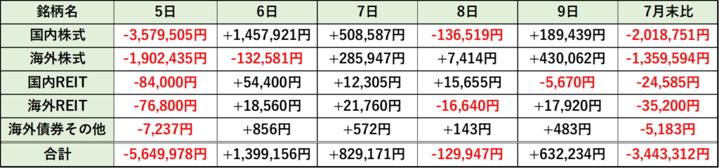 リスク資産アセットクラス別推移（前日比円）