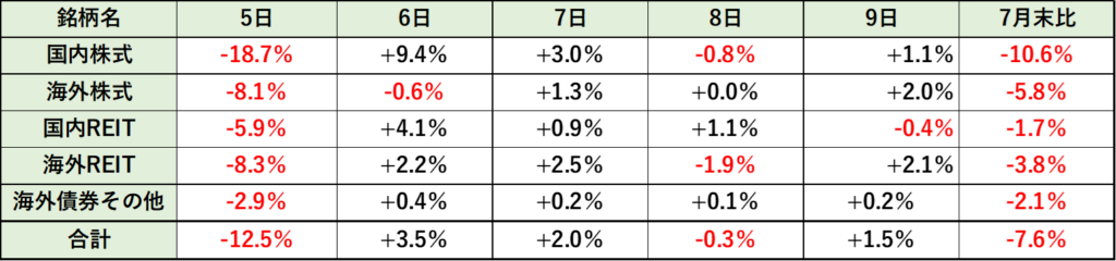 リスク資産アセットクラス別推移（前日比％）