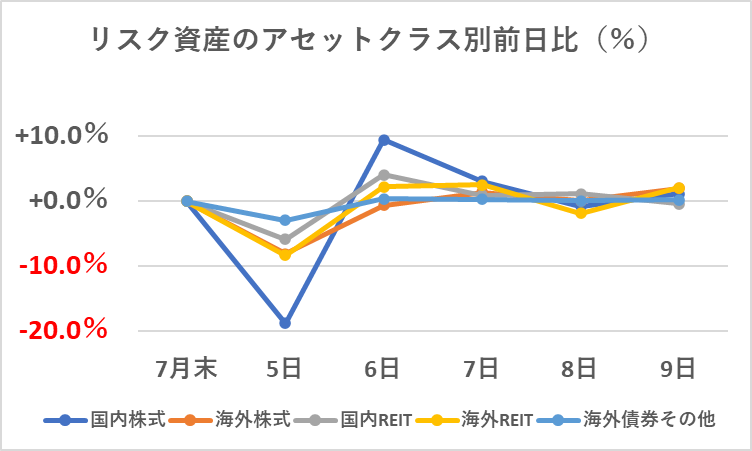 リスク資産アセットクラス別推移（前日比％）線グラフ