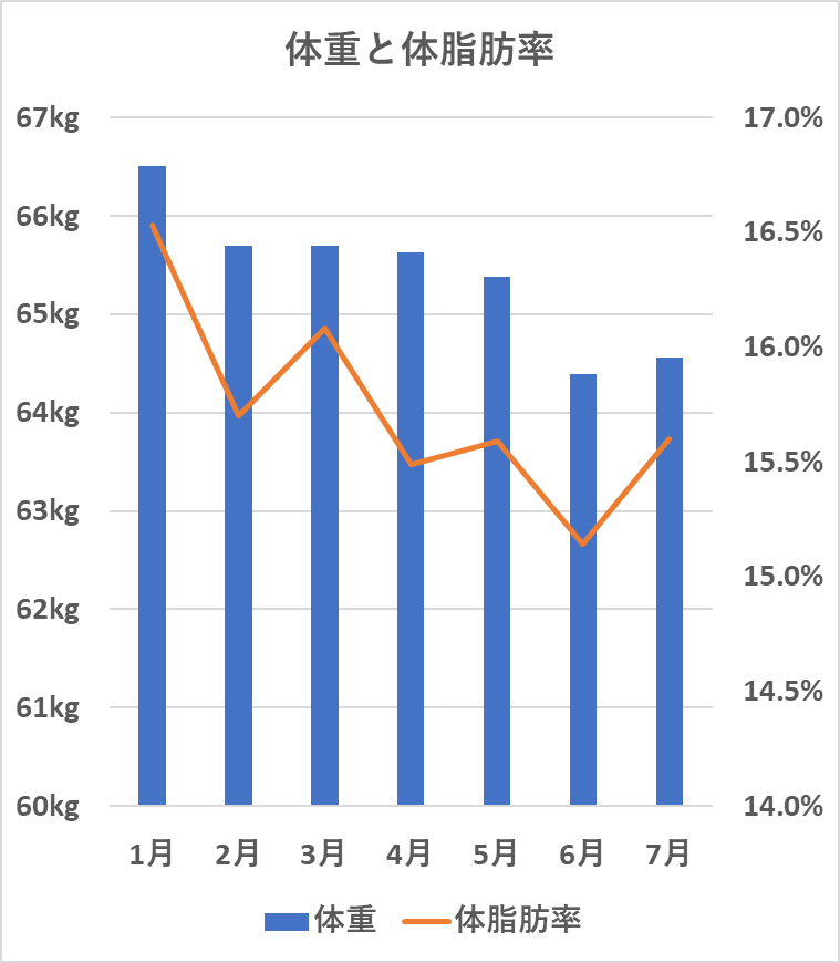 体重と体脂肪率の変化（7月）