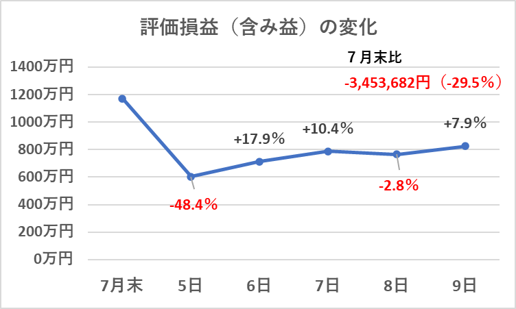 植田ショックによる評価損益（含み益）の推移