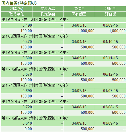 個人向け国債変動10年の購入額と利率（8月）