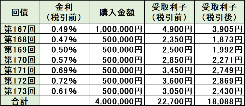 受け取り利子シミュレーション（8月）