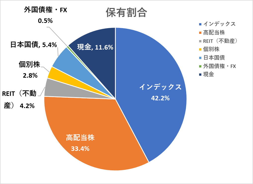 総資産に占める投資法別の割合（24/6）