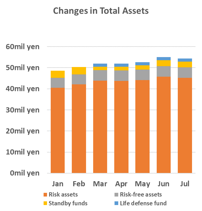 The changes in total assets since January 2024