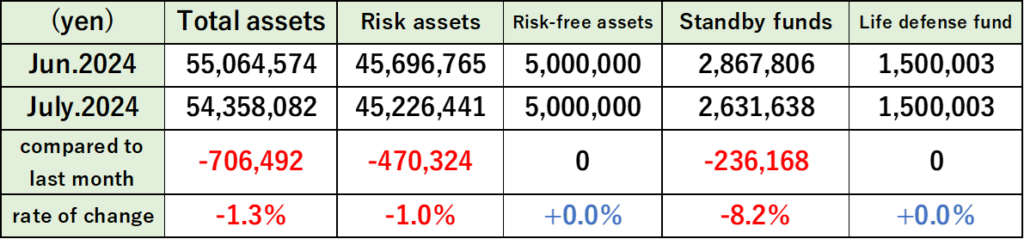 The breakdown comparison to last month