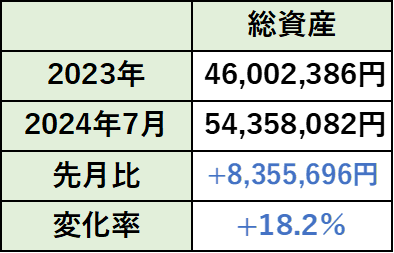 総資産の前年比（7月）