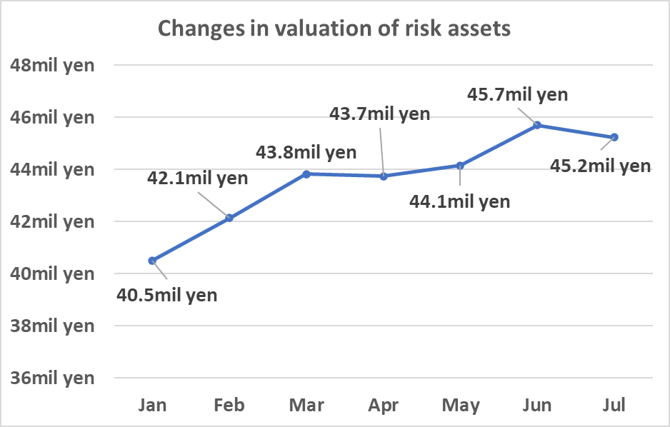 Changes in valuation of risk assets