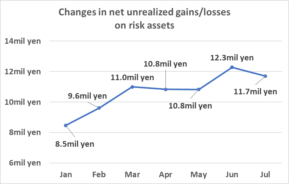 Changes in net unrealized gains/losses 
 on risk assets