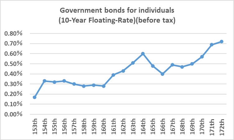 Change in the first interest rate of Govenment bonds for individuals from January 2023 (153rd)