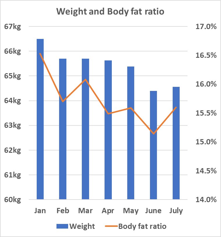 Weight and body fat changes until June