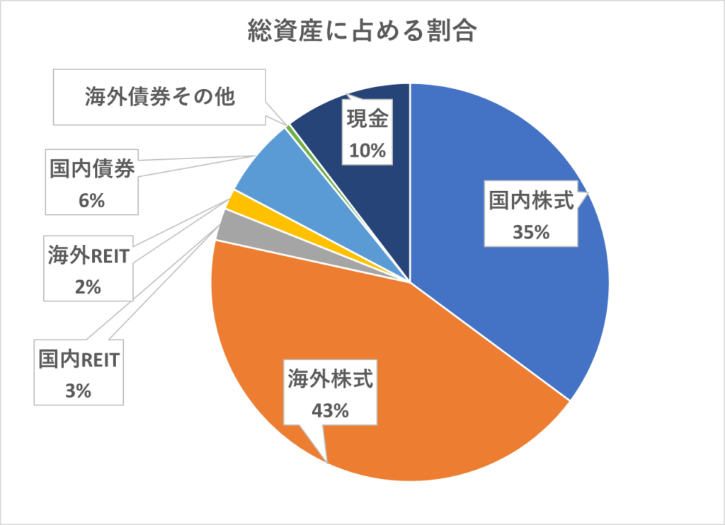 総資産のアセットアロケーション（資産配分）