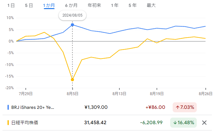 植田ショックによる日経平均と2621の価格変化の比較