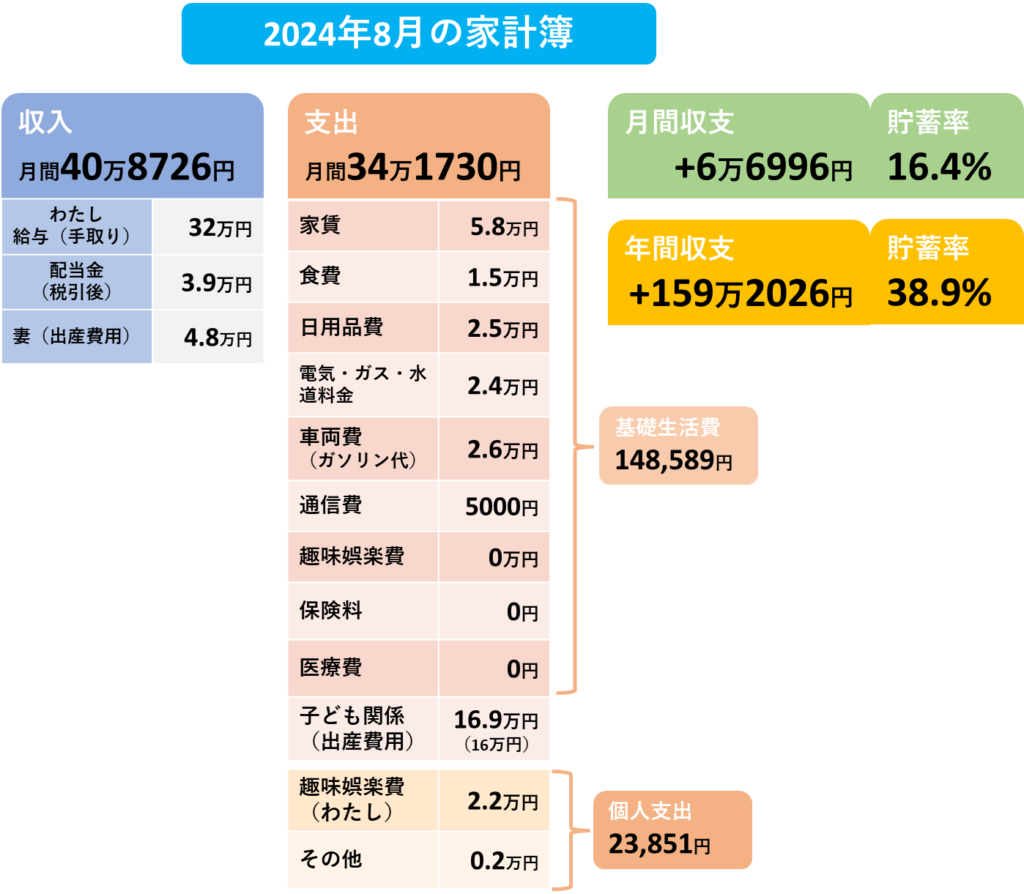 2024年8月の家計簿