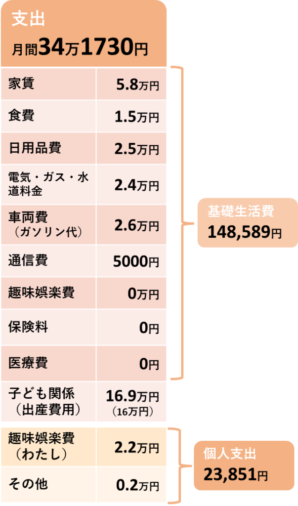 8月の支出の内訳