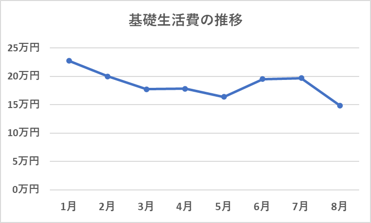 2024年基礎生活費の推移（8月）