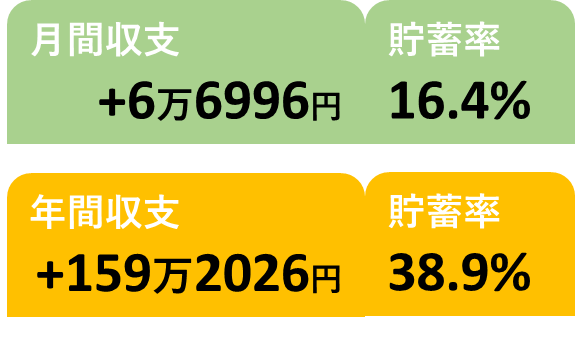 8月と年間の収支と貯蓄率