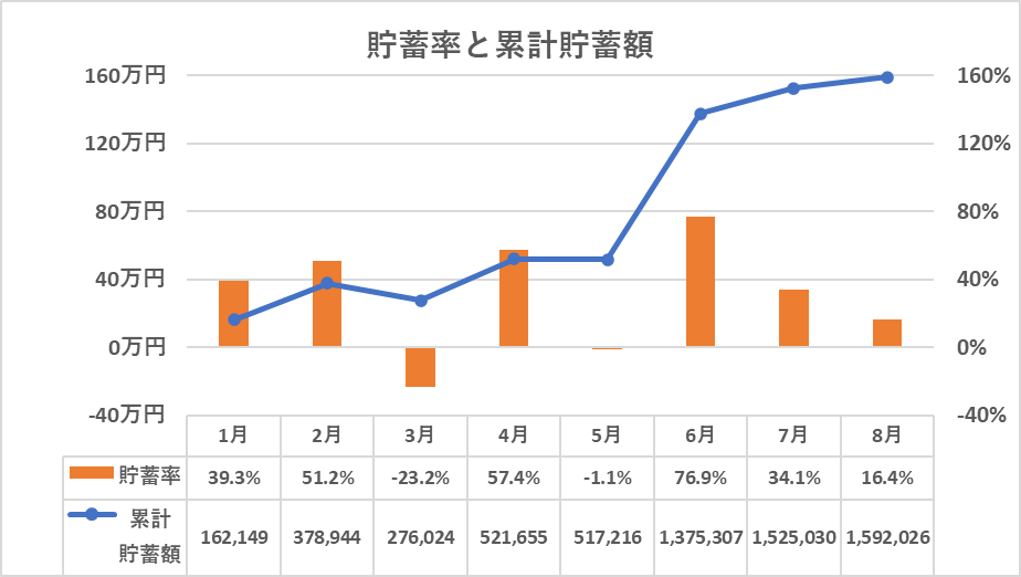 年間の貯蓄率と累計貯蓄額の推移（8月）