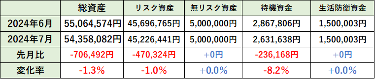 2024年7月の総資産内訳の先月比