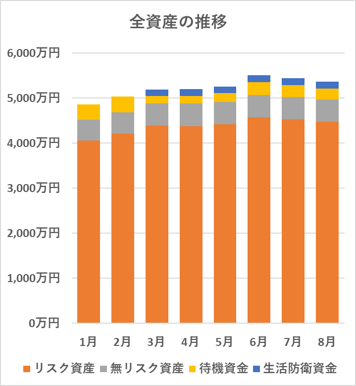 全資産の推移（8月）