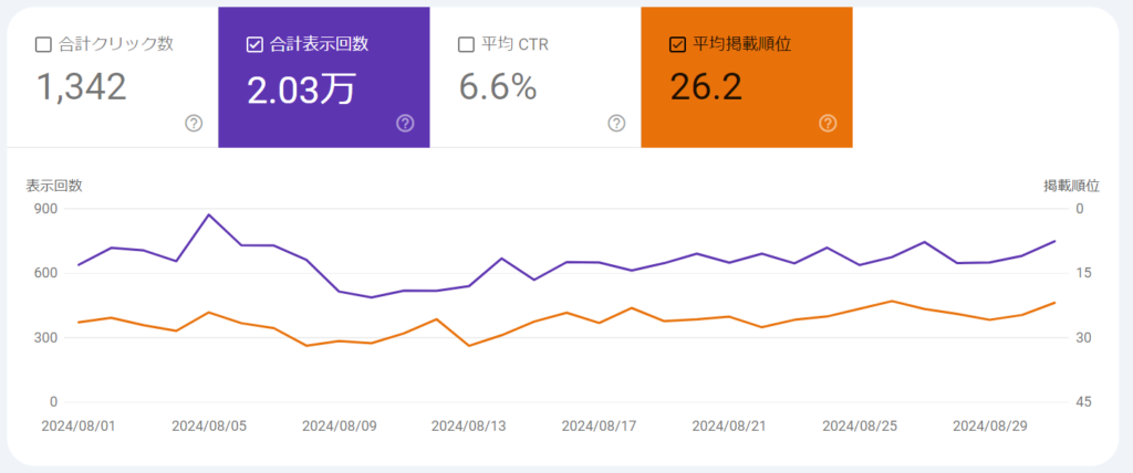 平均掲載順位の推移（8月）