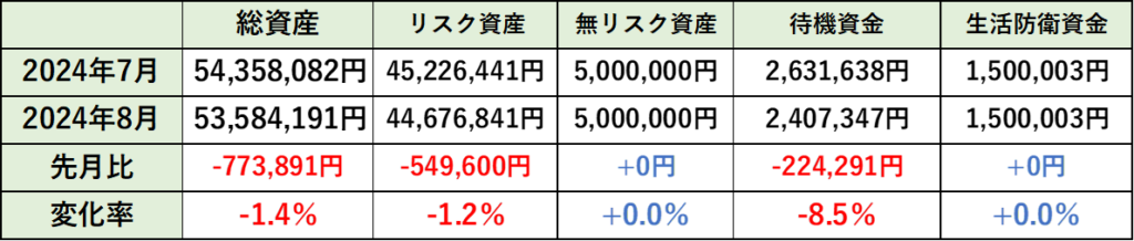 2024年8月の総資産内訳の先月比